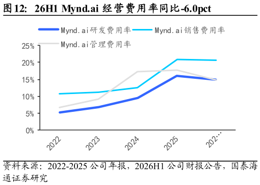谁能回答26H1 Mynd.ai 经营费用率同比-6.0pct