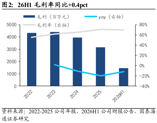 如何了解26H1 毛利率同比0.4pct