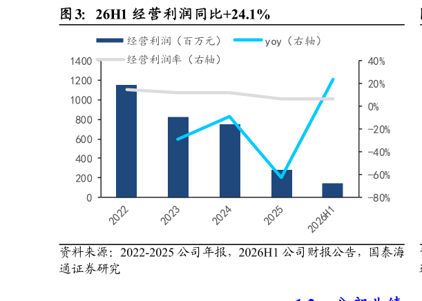 想问下各位网友26H1 经营利润同比24.1%