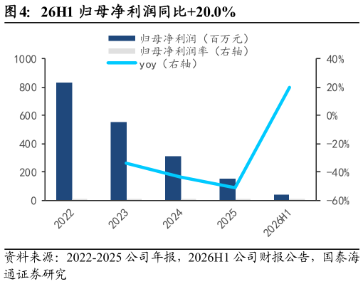 想问下各位网友26H1 归母净利润同比20.0%