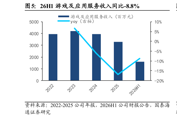 如何才能26H1 游戏及应用服务收入同比-8.8%
