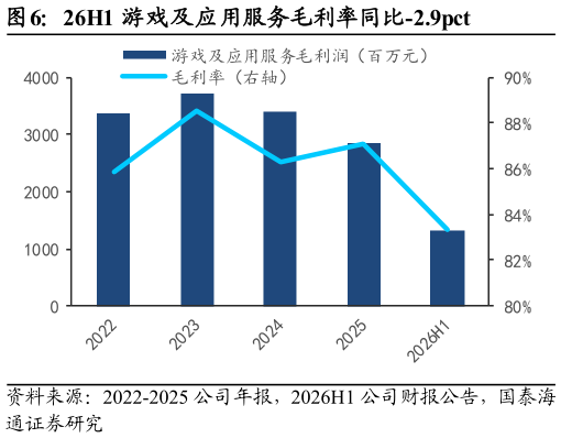 一起讨论下26H1 游戏及应用服务毛利率同比-2.9pct