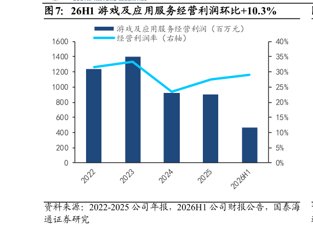 怎样理解26H1 游戏及应用服务经营利润环比10.3%