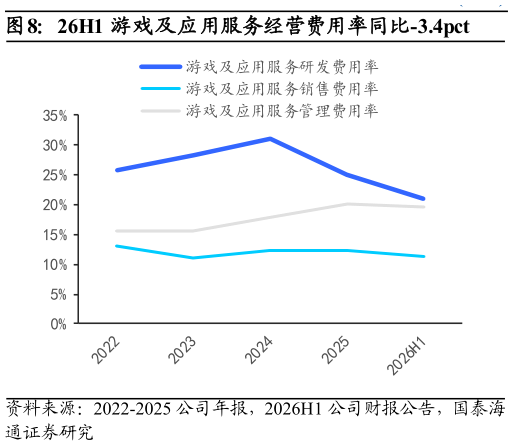 如何看待26H1 游戏及应用服务经营费用率同比-3.4pct