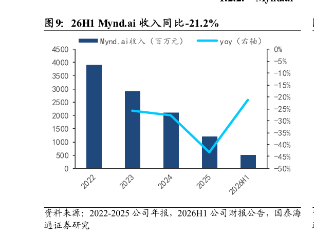 想关注一下26H1 Mynd.ai 收入同比-21.2%