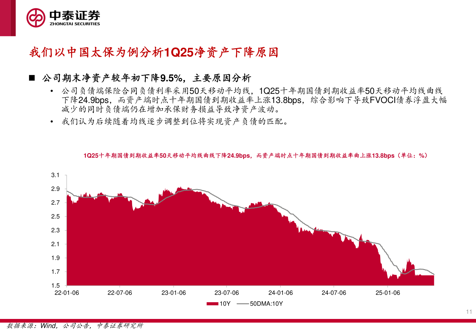 想问下各位网友我们以中国太保为例分析1Q25净资产下降原因