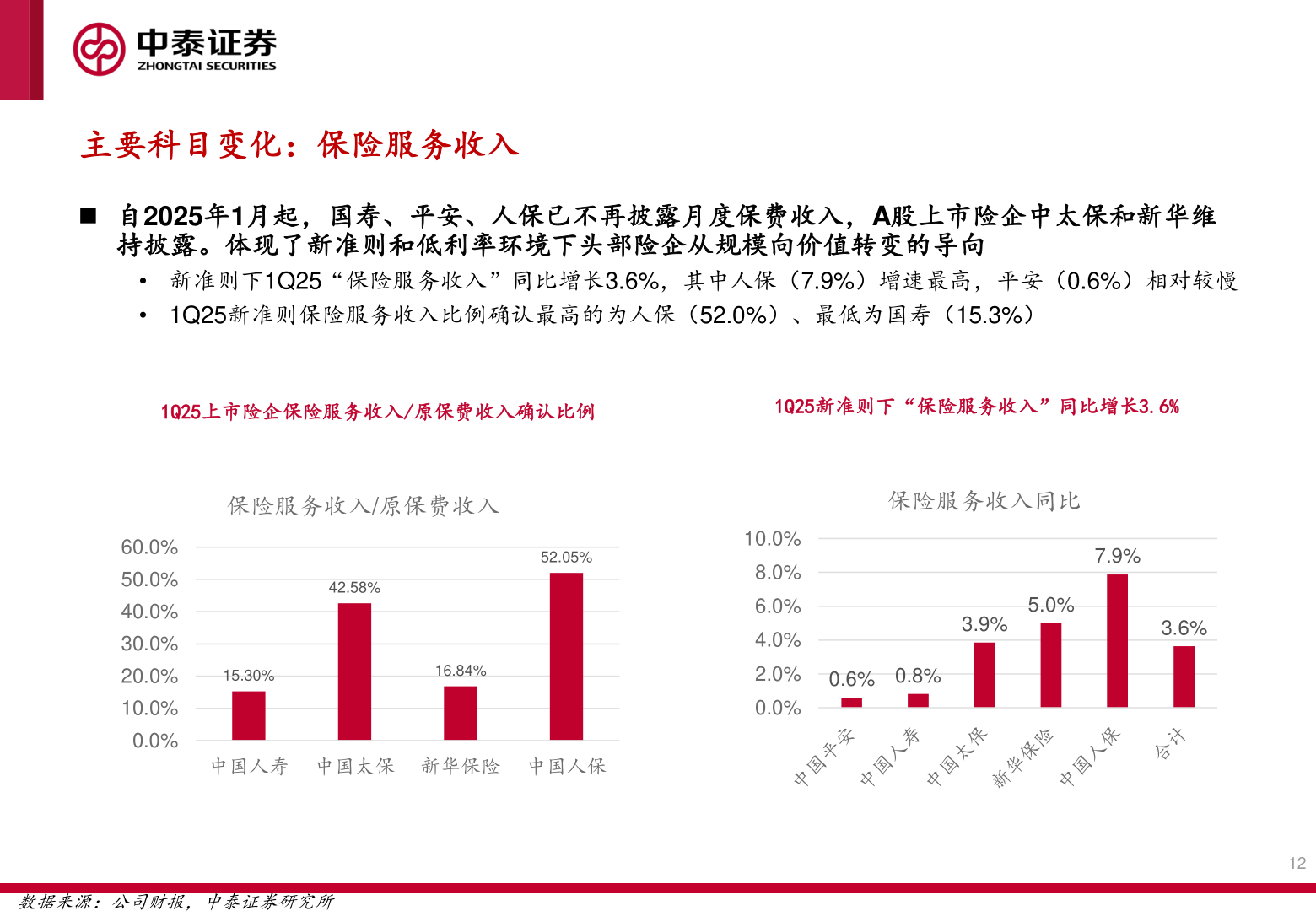 如何了解主要科目变化：保险服务收入
