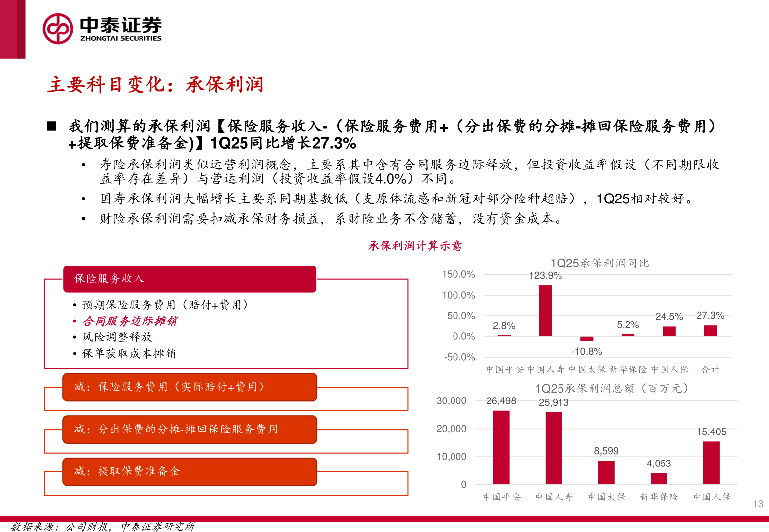 谁能回答主要科目变化：承保利润