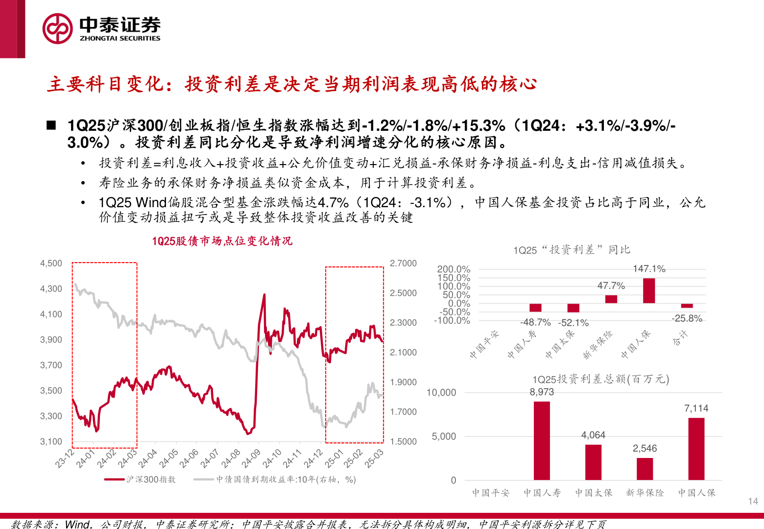 咨询下各位主要科目变化：投资利差是决定当期利润表现高低的核心