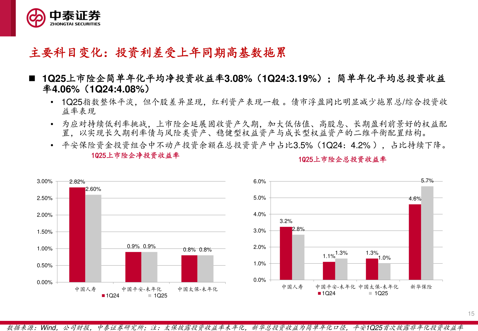 咨询大家主要科目变化：投资利差受上年同期高基数拖累