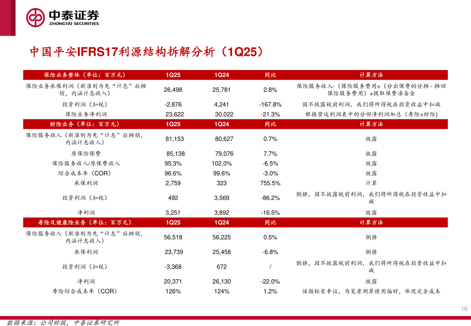 请问一下中国平安IFRS17利源结构拆解分析（1Q25）