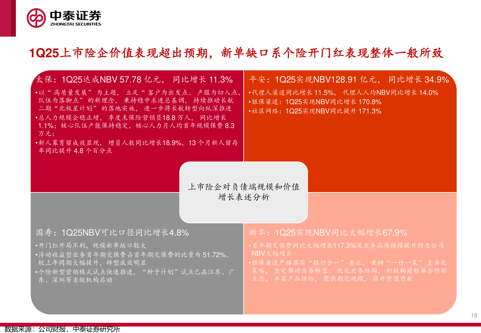 怎样理解1Q25上市险企价值表现超出预期，新单缺口系个险开门红表现整体一般所致