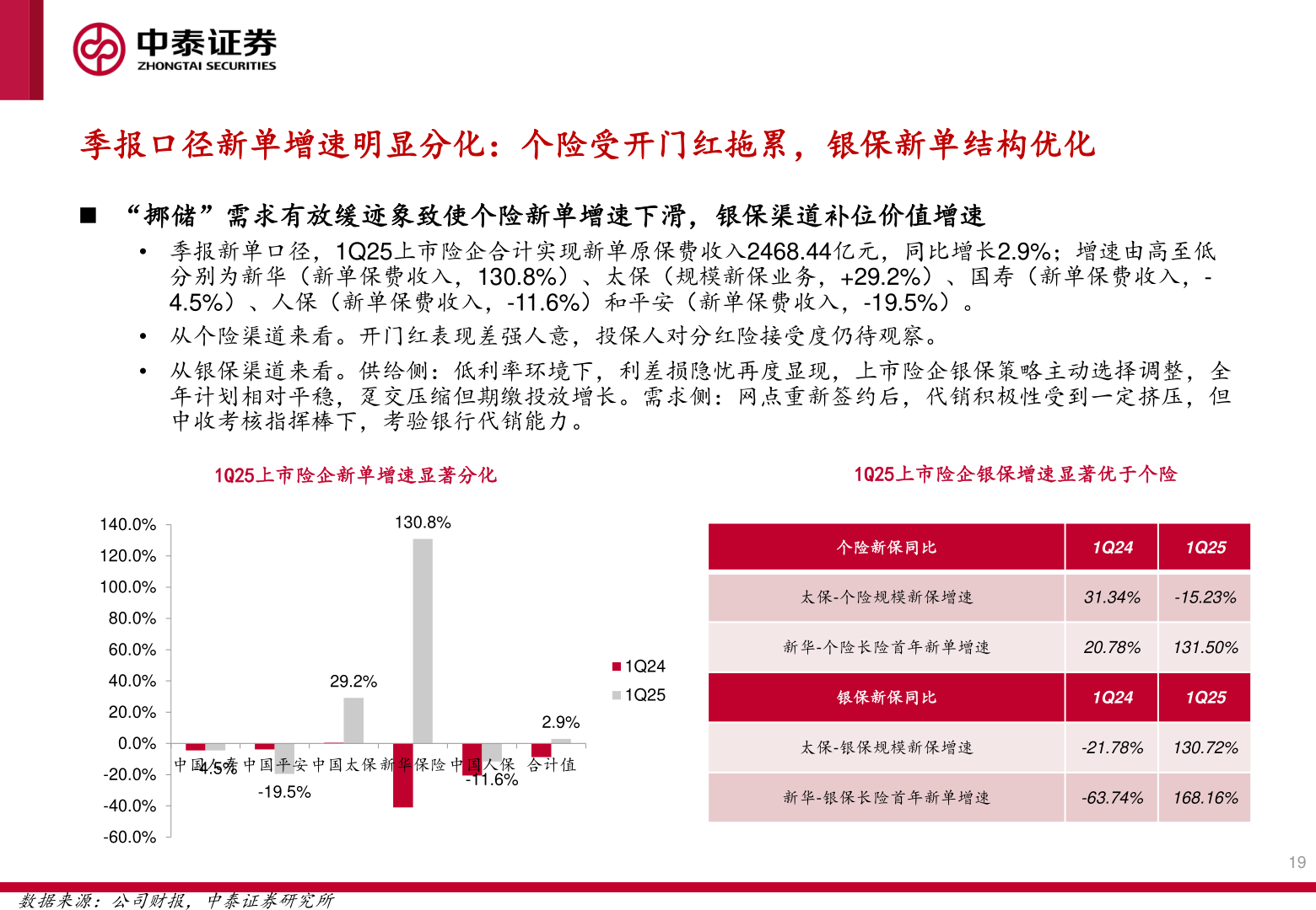 如何了解季报口径新单增速明显分化：个险受开门红拖累，银保新单结构优化