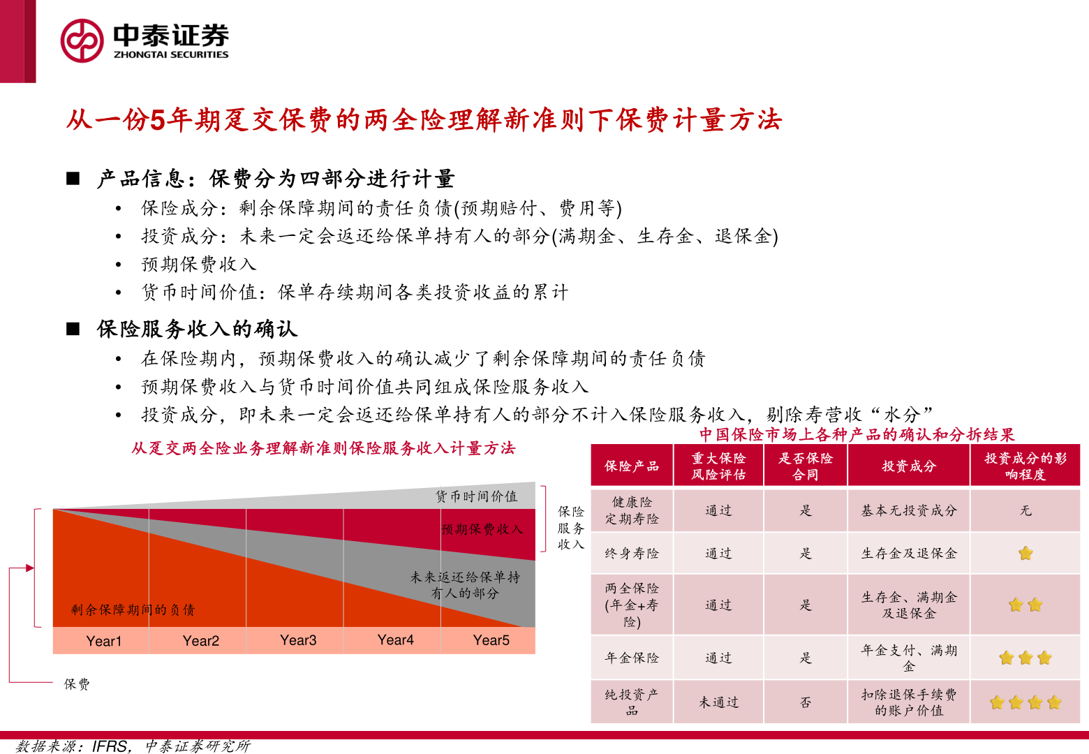 各位网友请教一下从一份5年期趸交保费的两全险理解新准则下保费计量方法