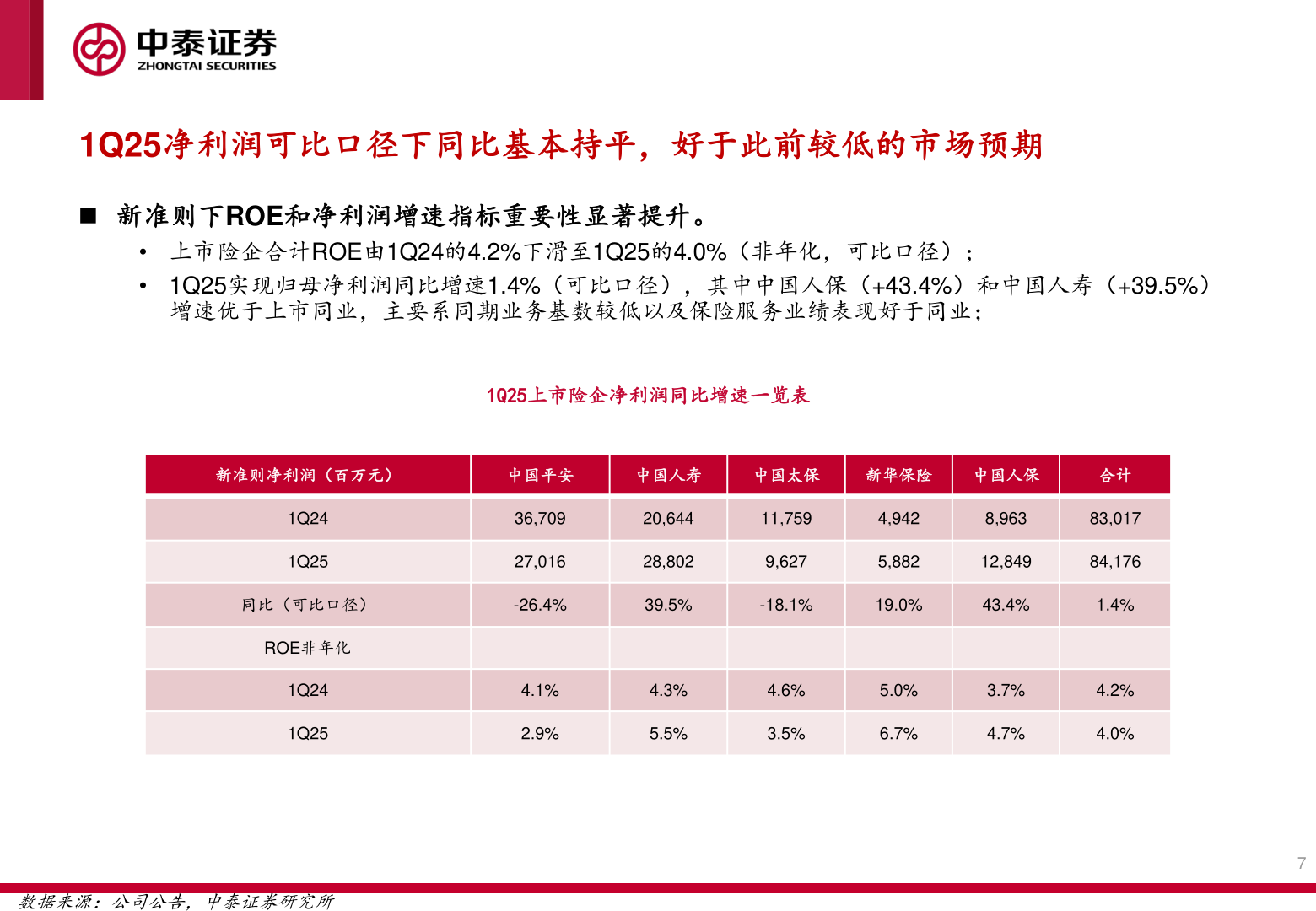 谁能回答1Q25净利润可比口径下同比基本持平，好于此前较低的市场预期
