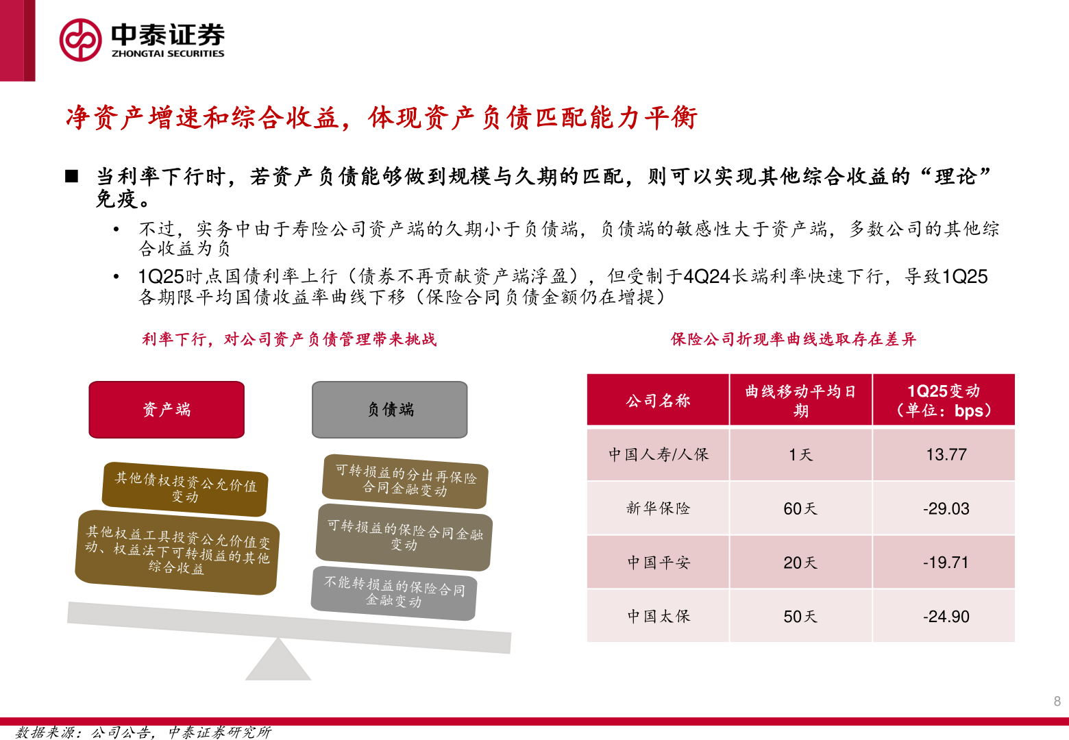 如何看待净资产增速和综合收益，体现资产负债匹配能力平衡