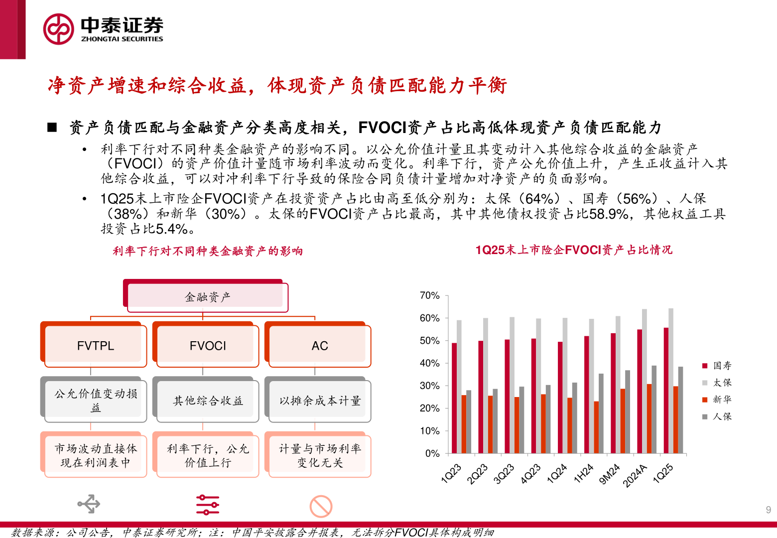 如何才能净资产增速和综合收益，体现资产负债匹配能力平衡