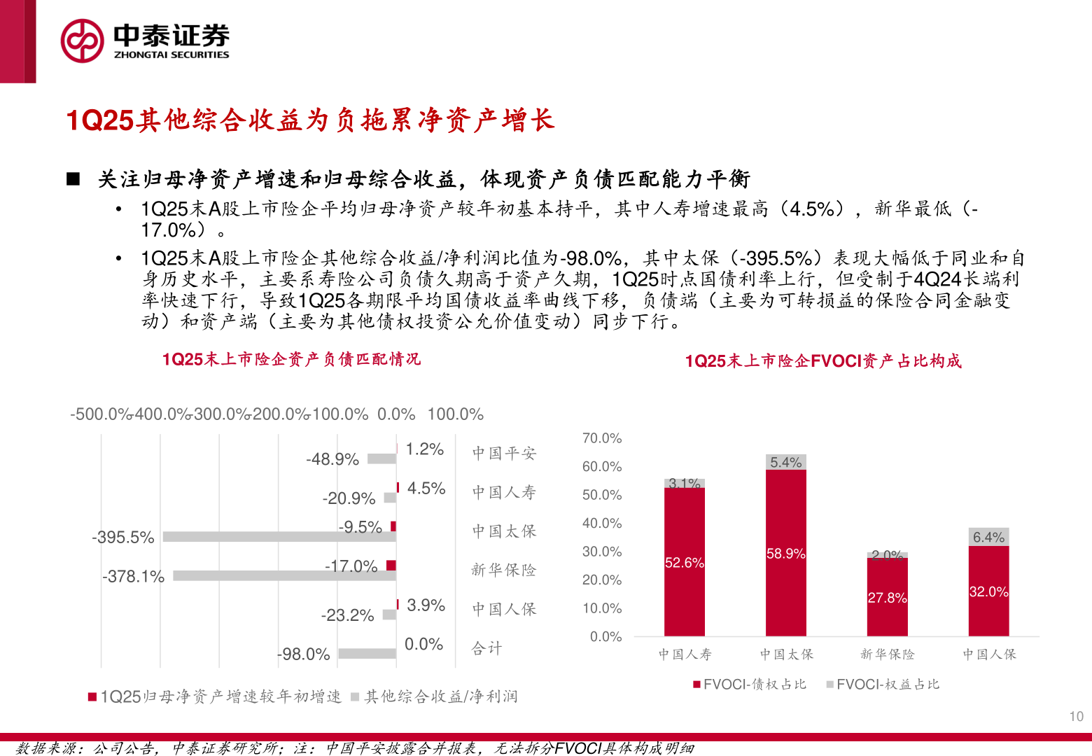 如何才能1Q25其他综合收益为负拖累净资产增长