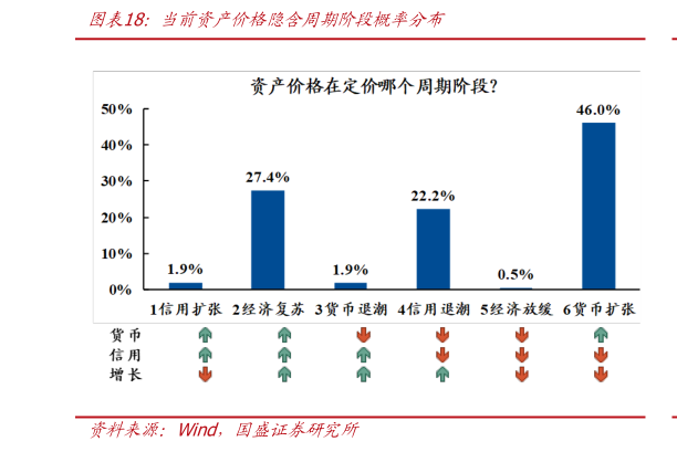 你知道当前资产价格隐含周期阶段概率分布
