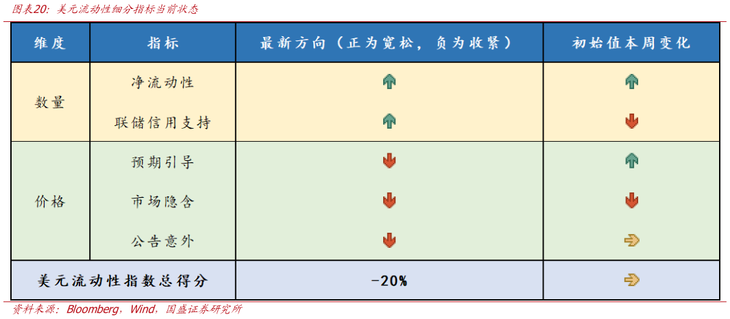一起讨论下美元流动性细分指标当前状态