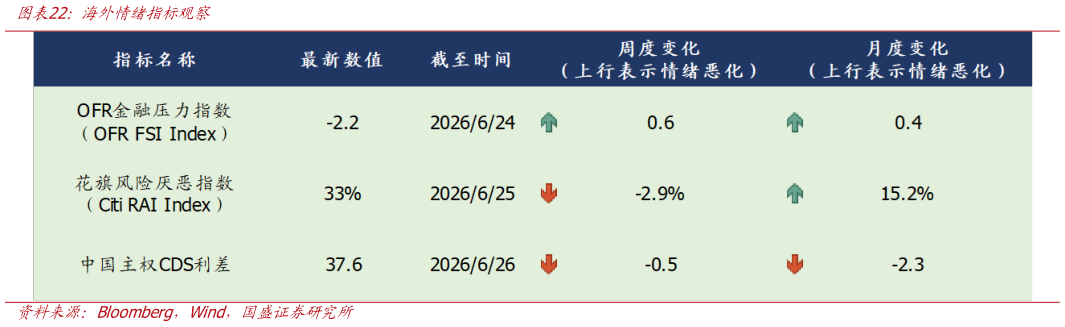 我想了解一下海外情绪指标观察