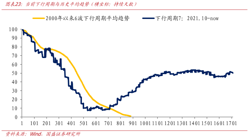 如何了解当前下行周期与历史平均趋势（横坐标：持续天数）