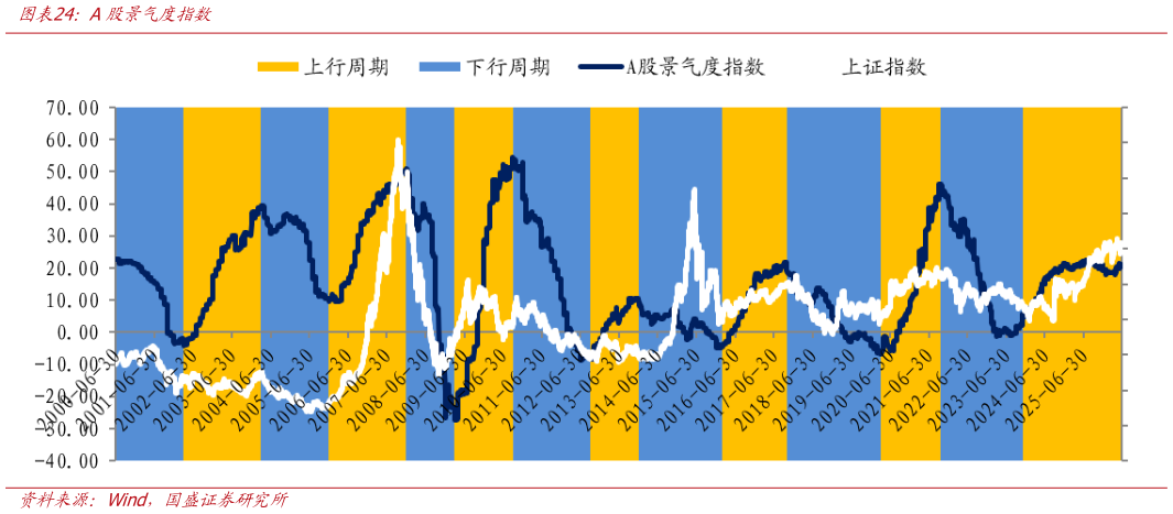 咨询大家A股景气度指数