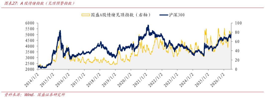 如何解释A股情绪指数（见顶预警指数）