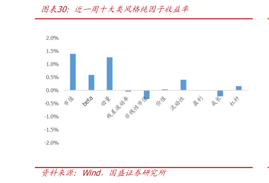 一起讨论下近一周十大类风格纯因子收益率