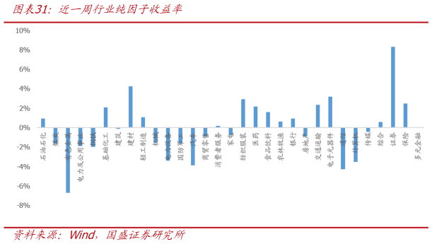 想关注一下近一周行业纯因子收益率