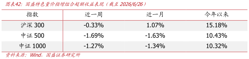 咨询下各位国盛特色量价指增组合超额收益表现（截至2026626）