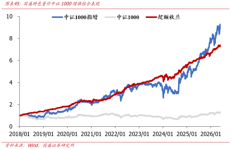 谁能回答国盛特色量价中证1000增强组合表现
