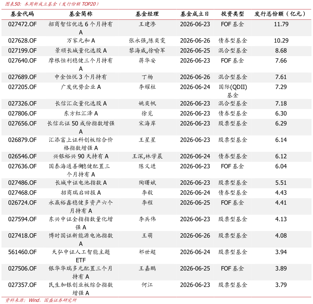 各位网友请教一下本周新成立基金（发行份额TOP20）