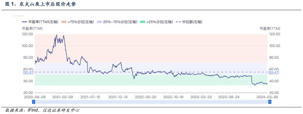 咨询大家农夫山泉上市后股价走势?