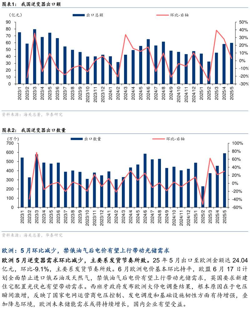 如何才能我国逆变器出口额 我国逆变器出口数量