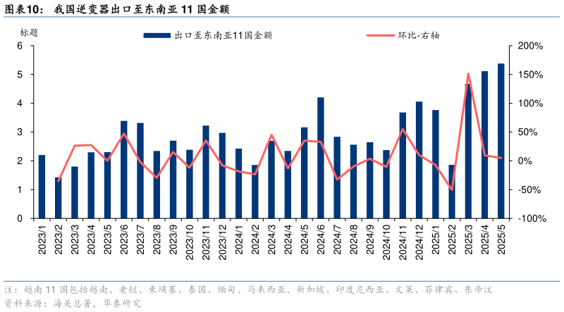 咨询下各位我国逆变器出口至东南亚 11 国金额