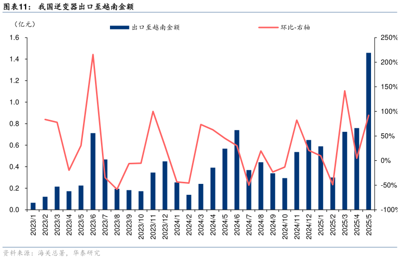 咨询下各位我国逆变器出口至越南金额