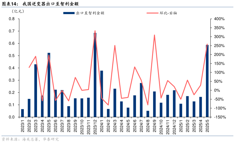 我想了解一下我国逆变器出口至智利金额