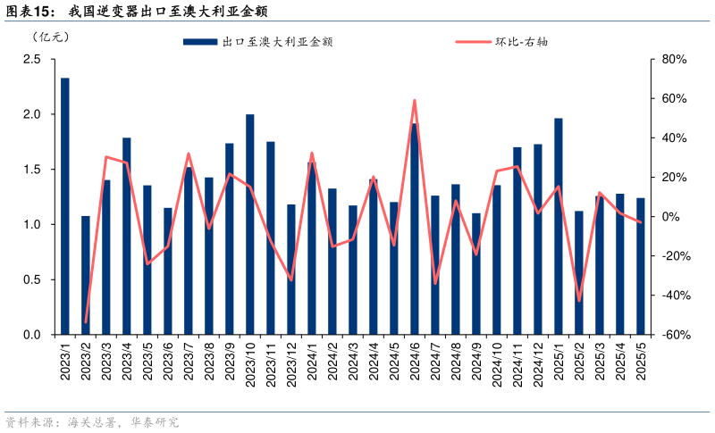 一起讨论下我国逆变器出口至澳大利亚金额