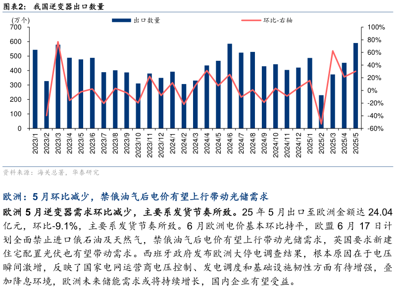 怎样理解我国逆变器出口数量