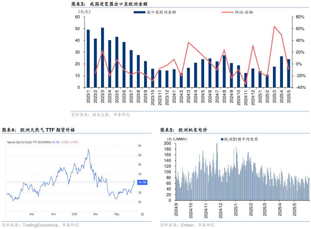 想问下各位网友我国逆变器出口至欧洲金额 欧洲天然气 TTF 期货价格