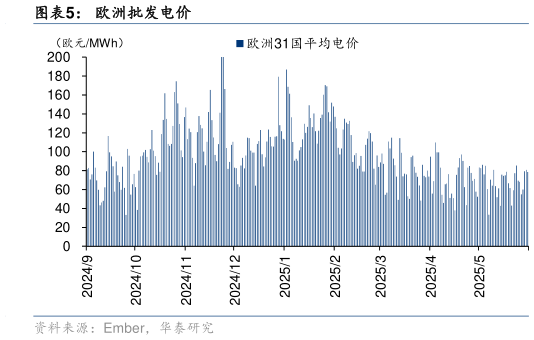 想关注一下欧洲批发电价