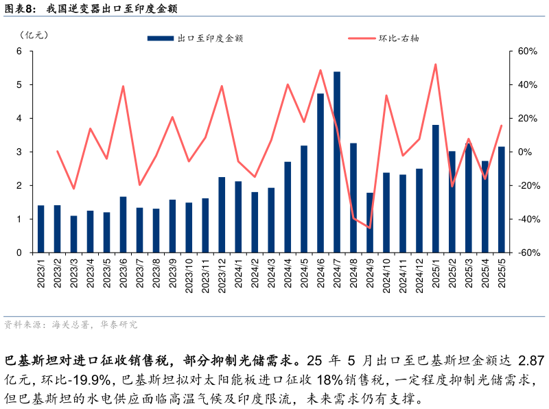 如何解释我国逆变器出口至印度金额