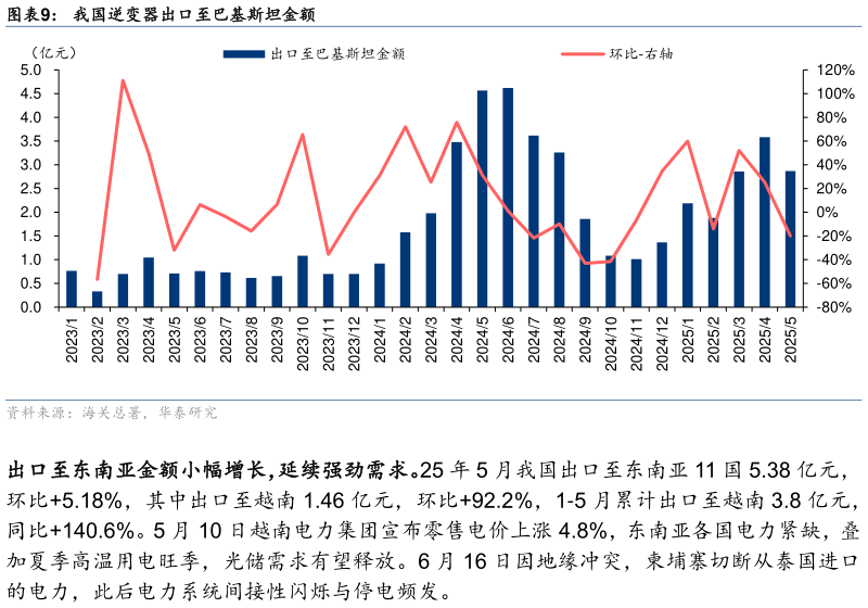 如何看待我国逆变器出口至巴基斯坦金额