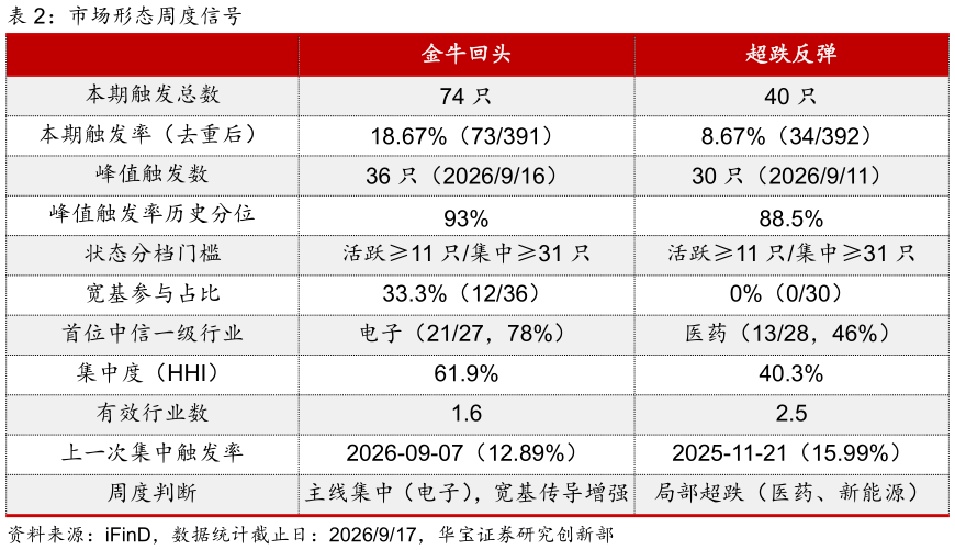 如何了解市场形态周度信号