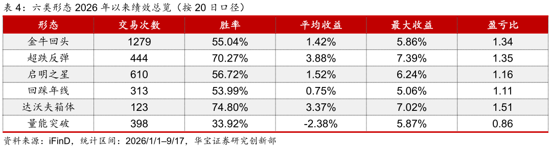 请问一下六类形态 2026 年以来绩效总览（按 20 日口径）