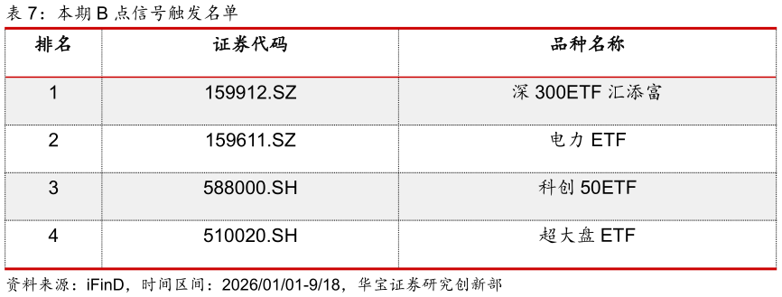 咨询下各位本期 B 点信号触发名单