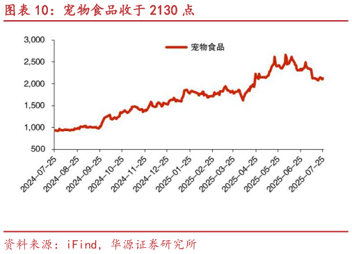 如何了解宠物食品收于 2130 点?