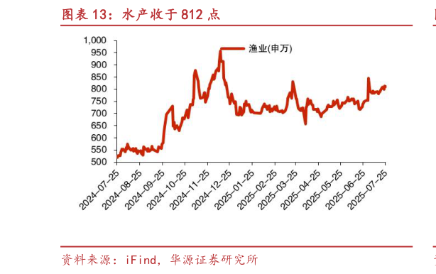 如何才能水产收于 812 点?