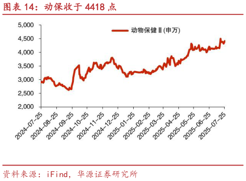 如何了解动保收于 4418 点?